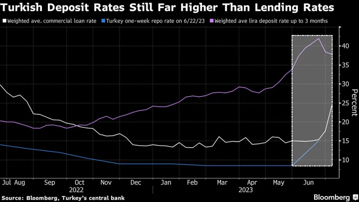 Turkish Policy Anomaly Persists With Rate Mechanism Still Broken