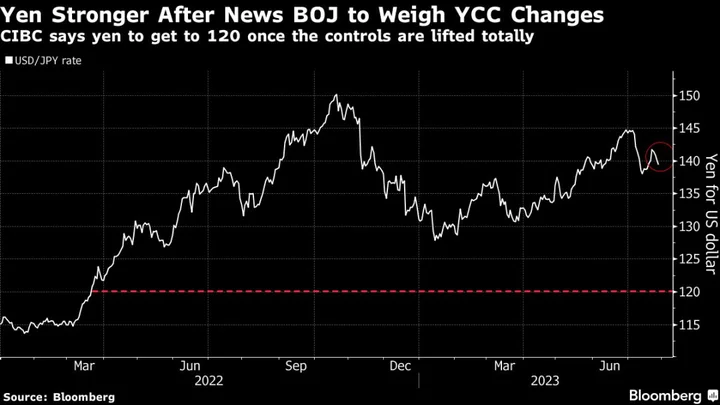 Bonds Extend Selloff as BOJ Tweaks Yield Control: Markets Wrap