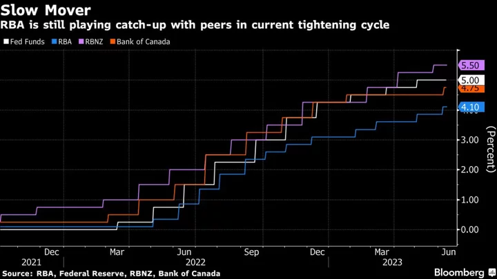 Australian Jobs Surge Boosts Rate-Hike Bets as Inflation Lingers