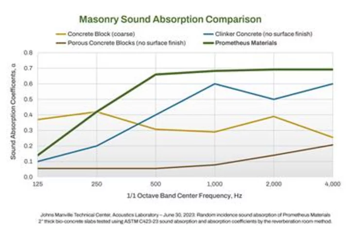 Prometheus Materials’ Bio-Cement and Bio-Concrete Achieves 12x the Sound Absorption of Traditional Concrete in ASTM Testing