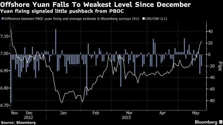 Yuan’s Biggest Weekly Loss in Three Months Tests PBOC Tolerance