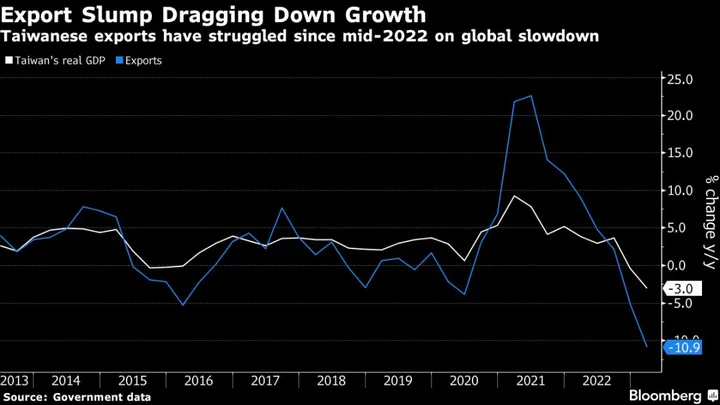 Taiwan Downgrades Growth Outlook Again as Election Looms