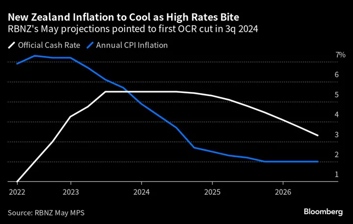 New Zealand Keeps Rates on Hold as Inflation Pressures Wane