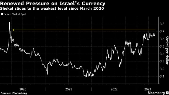 Shekel Volatility Bets Jump as Israeli Politics Unnerves Traders