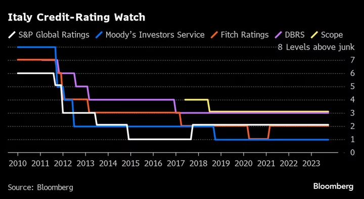 Italy Weathers Scope Scrutiny to Extend Meloni’s Month of Wins