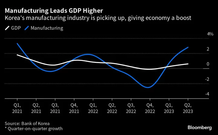 South Korea Growth Outlook Cloudy Even as GDP Tops Consensus