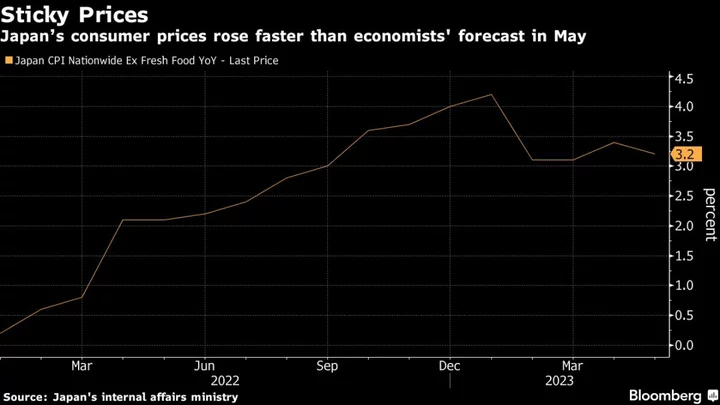 Japan’s Inflation Outpaces Forecast Amid Focus on BOJ Price View