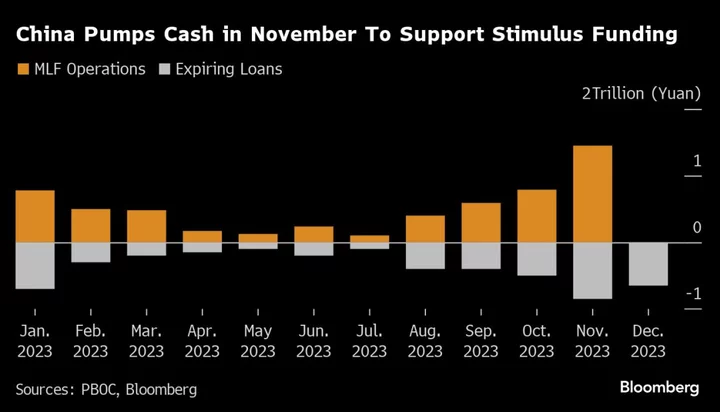 China Pumps Cash Into Banking System to Support Stimulus Funding