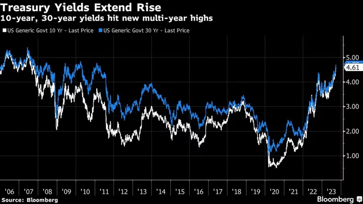 Asian Stocks to Fall, Treasury Yields Extend Rise: Markets Wrap