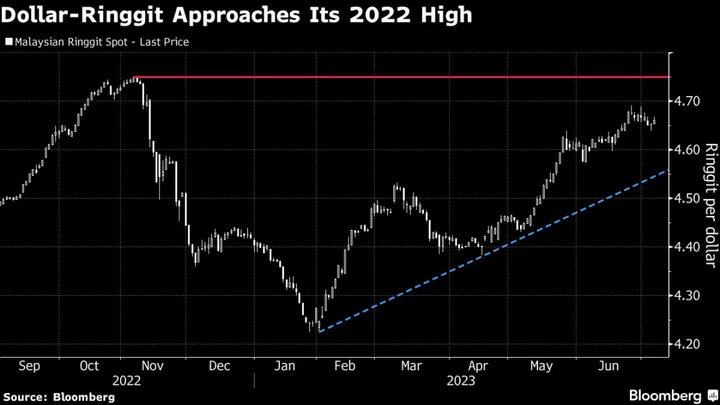 Rapid Descent in Ringgit Puts Malaysia’s Currency Stance to Test