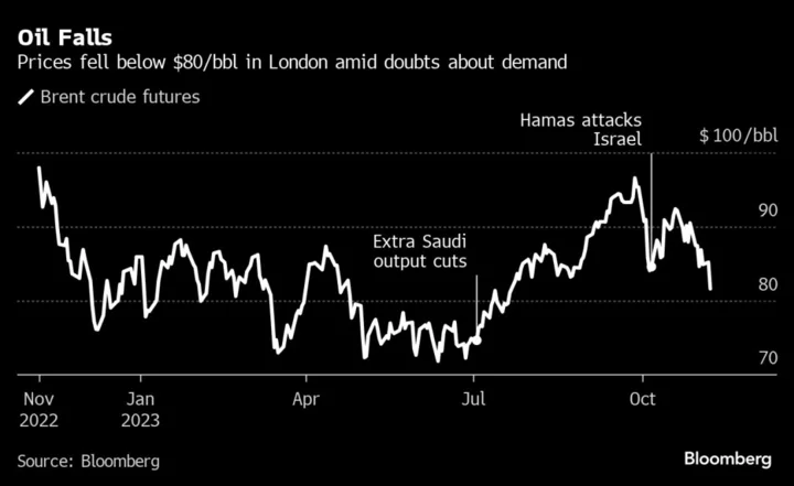 Oil at $100 a Barrel is Looking Less Likely After All