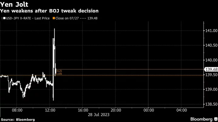 BOJ Loosens Grip on Long-term Yields in Ueda’s First Surprise