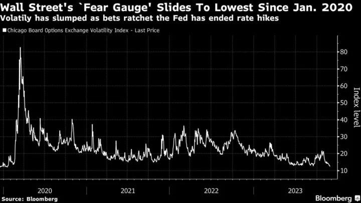 Asian Stocks to Rise as ‘Fear Gauge’ Hits 2020 Low: Markets Wrap