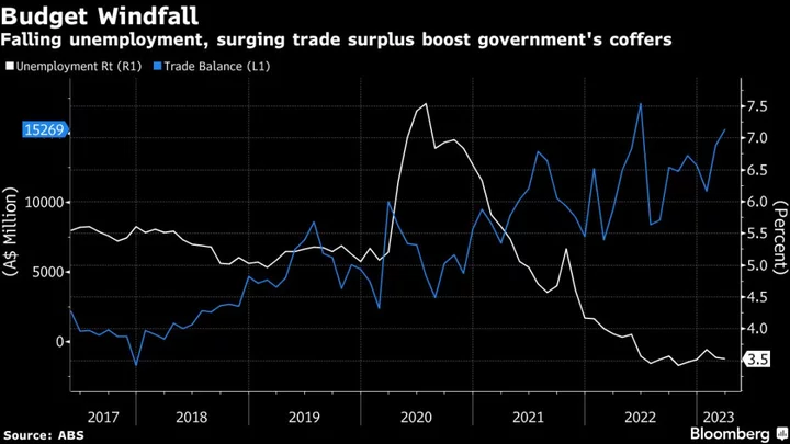 Australia Set to Report First Budget Surplus in 15 Years