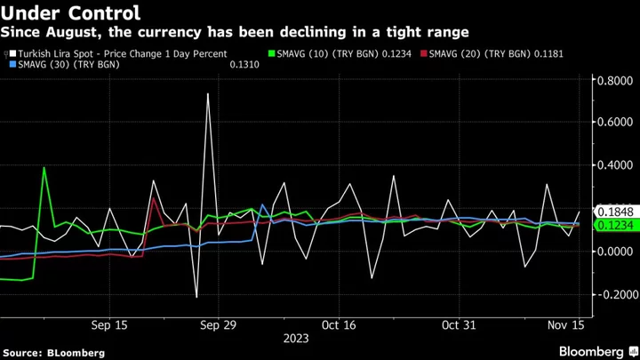 Turkey's Lira Lures Carry Traders Once Again