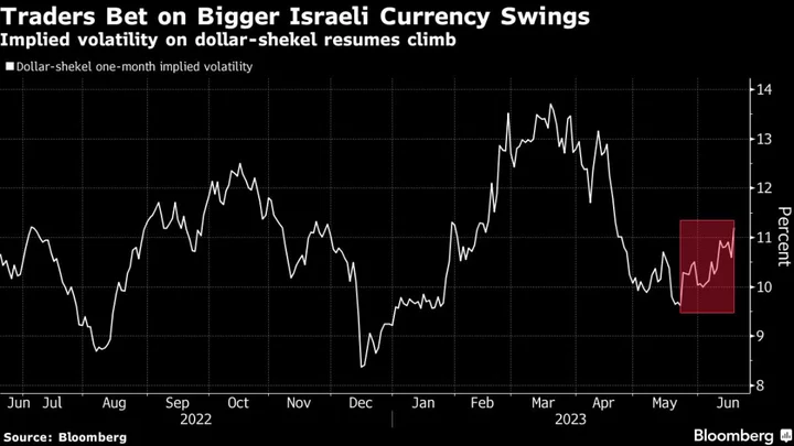 Israel Shekel Drops on Netanyahu Judicial Push and Jenin Clashes