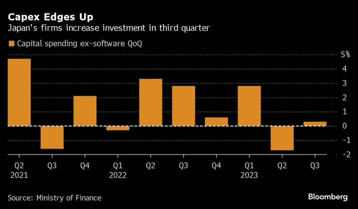 Japan Capex Spending Rise May Help Temper Economy’s Contraction