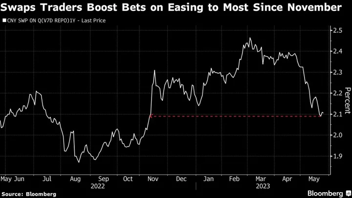 China Easing Bets Climb to Highest This Year as Growth Sputters