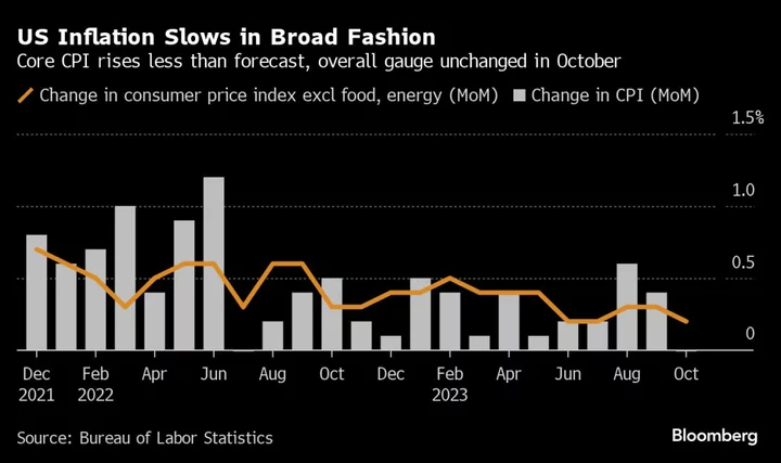 US Inflation Isn’t on Smooth Glide Path to 2%, Fed’s Barkin Says