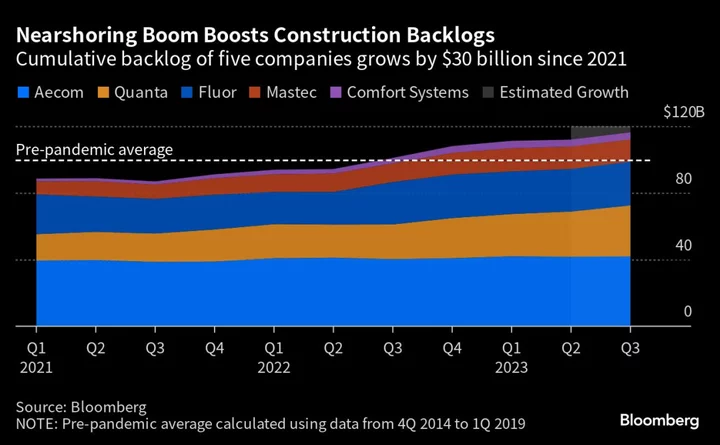 ‘Made in USA’ Revival Sparks Building Boom, 506% Rally in Value