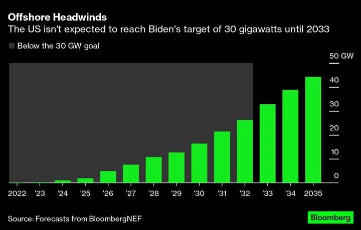 New York, New Jersey Offshore Wind Farms Imperiled by Writedowns