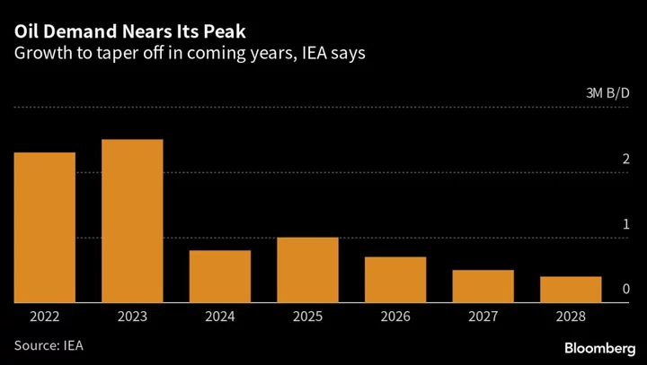 Oil Demand Growth to Slow Sharply as Peak Nears, IEA Says