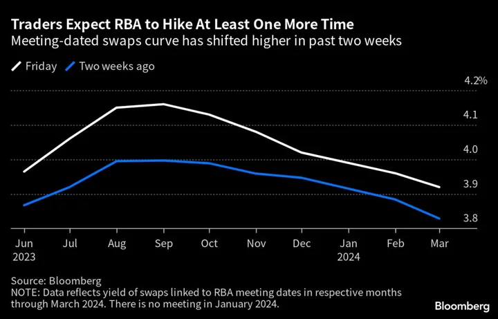 Australia Rate Outlook in the Air as Inflation Still Untamed