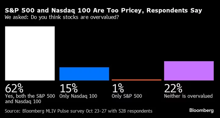 Soaring Neutral Rate to Hurt Treasuries, Nasdaq, Survey Shows