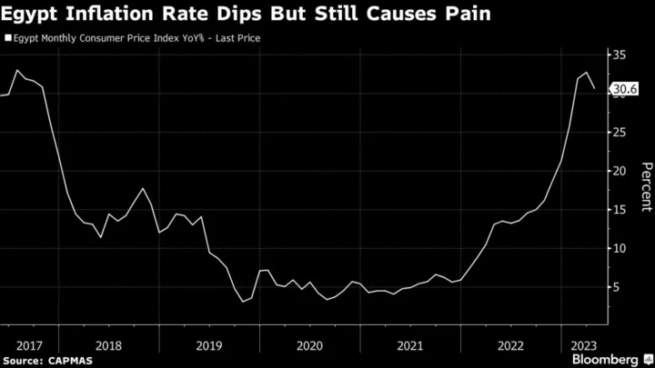 Egypt’s Inflation Ends Nine-Month Surge by Taking Short Breather