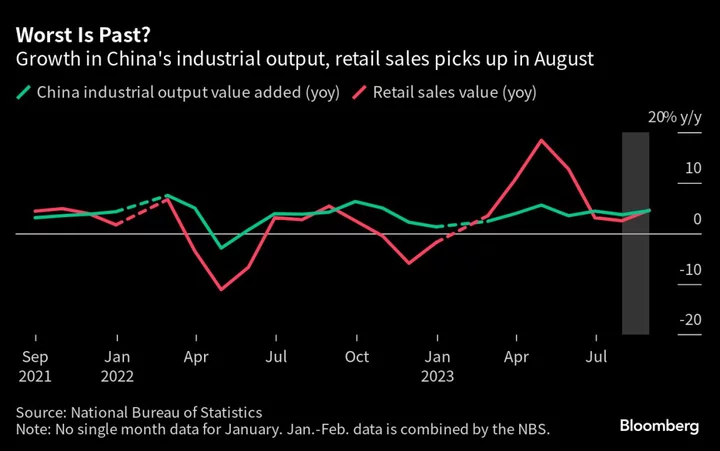 China’s Economy Picks Up in August on Travel Boom, Policy Push