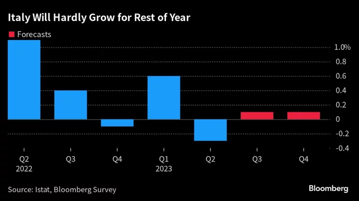 Italy Faces Wider Budget Deficits on Meloni’s Tax-Cut Plans