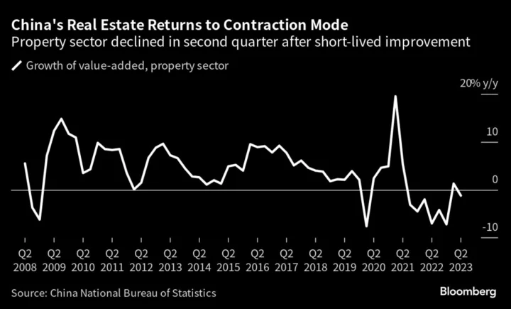 China Property Recovery Is Short-Lived as Industry Contracts