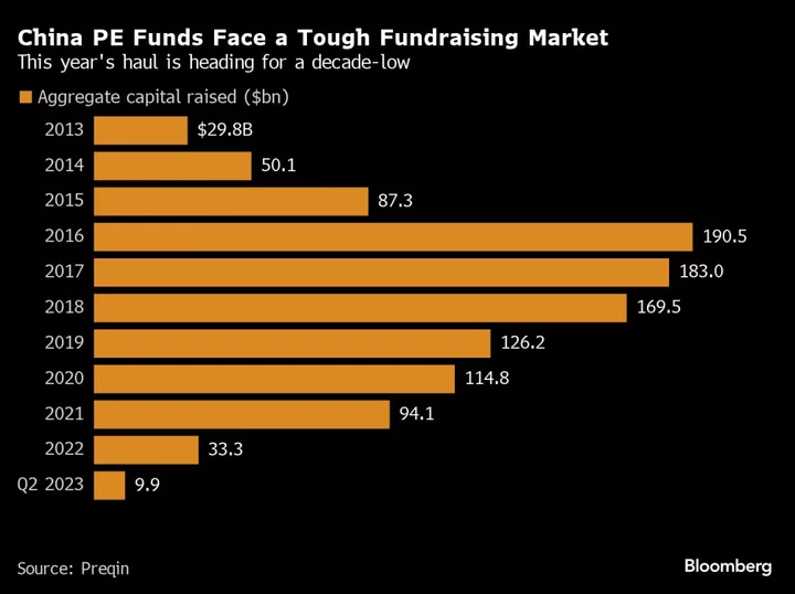 PE Firms Get Trapped in China After $1.5 Trillion Betting Spree