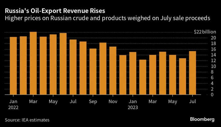 Russia Oil Breaches Price Cap as Export Revenue Hits 2023 High