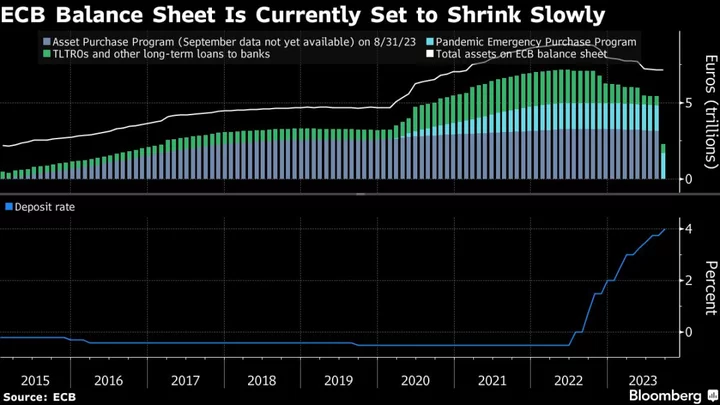 ECB’s Muller Sees ‘Strong’ Case to Quicken Balance-Sheet Rolloff