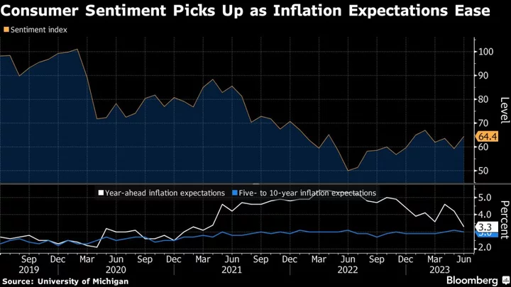 US Consumer Sentiment Is Improving, Michigan Report Shows