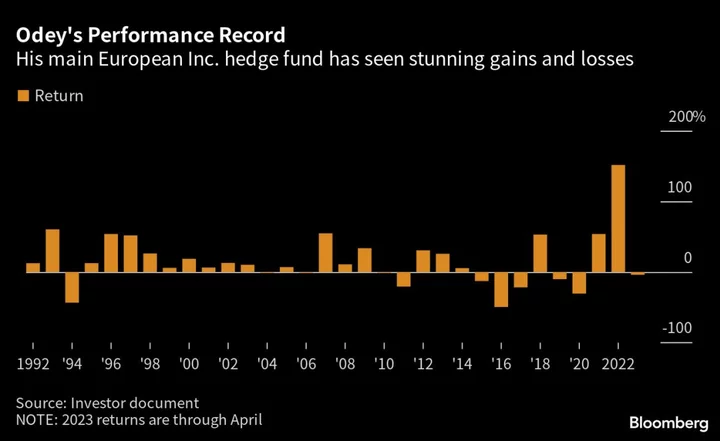 Odey Suspends Flagship Hedge Fund After Redemption Pressure