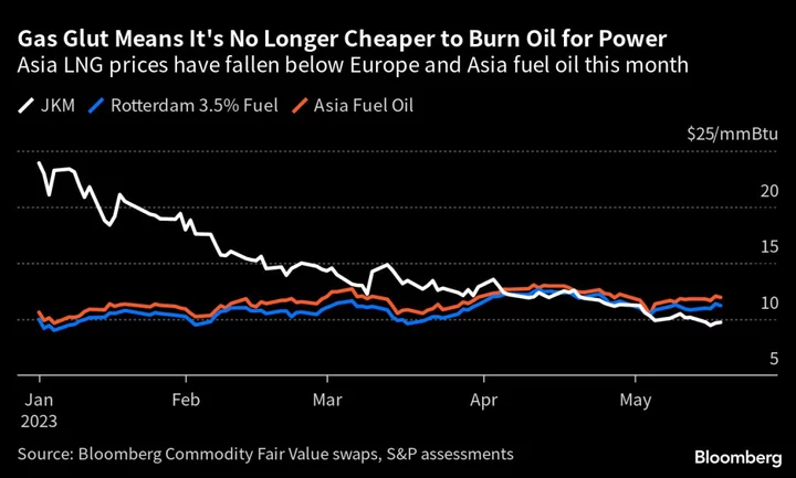 Poorer Nations Snap Up Cheap LNG in Economic Boost