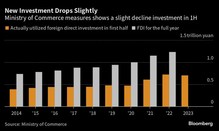 China Looks to Attract Foreign Investment as Its Economy Struggles 