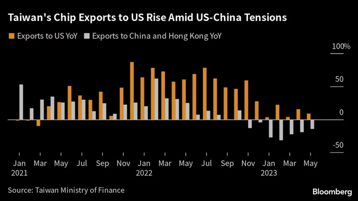 Taiwan Extends Two-Year Rise in US Chip Exports Despite Downturn