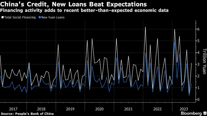 China Credit Climbs More Than Forecast as Banks Boost Loans