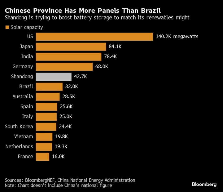 China’s Top Solar Province Boosts Payments for Battery Storage