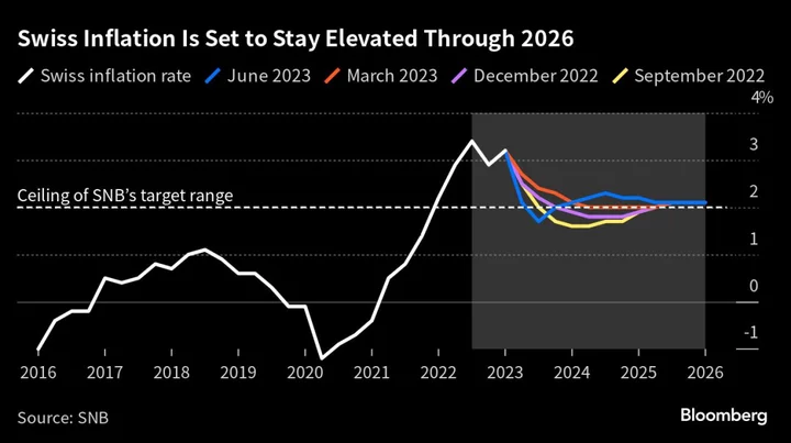 SNB Dials Down Interest-Rate Hiking With Quarter-Point Move