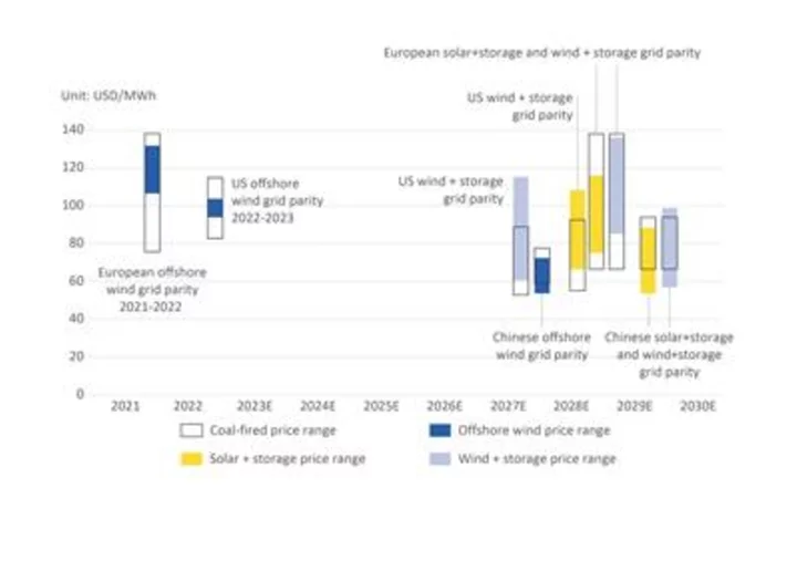 Charting the Course to Net Zero: InfoLink Releases Whitepaper on Solar, Wind, and Energy Storage by 2030