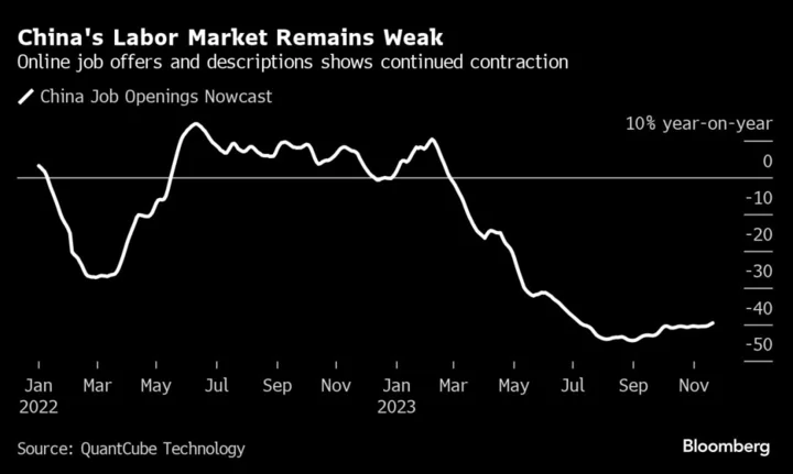 Inflation Gauges at 2021 Lows May Support End to Hikes: Eco Week