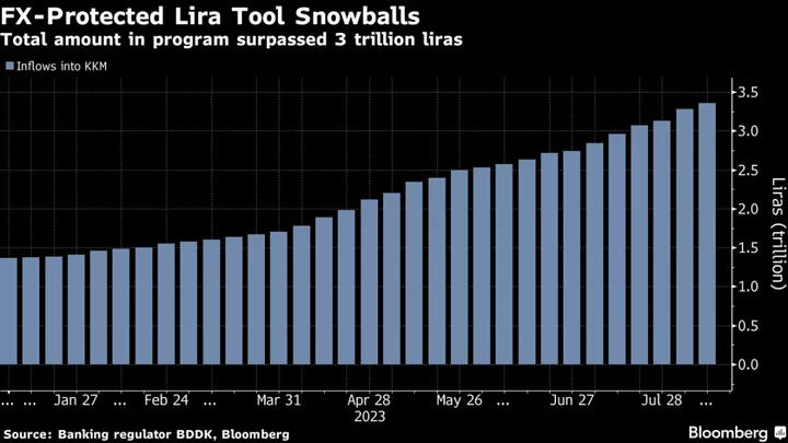 Lira Lifesaver Became $124 Billion Gamble That Haunts Turkey