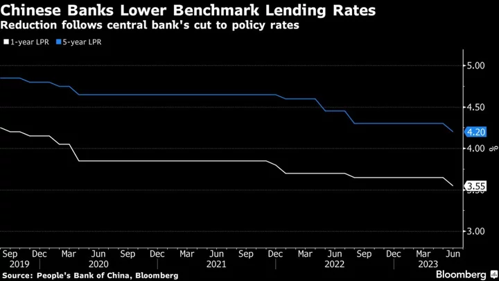 Chinese Banks Disappoint With Modest Cut to Five-Year Rate