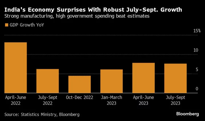 Barclays, Citi Raise India Growth Closer to 7% After GDP Beat