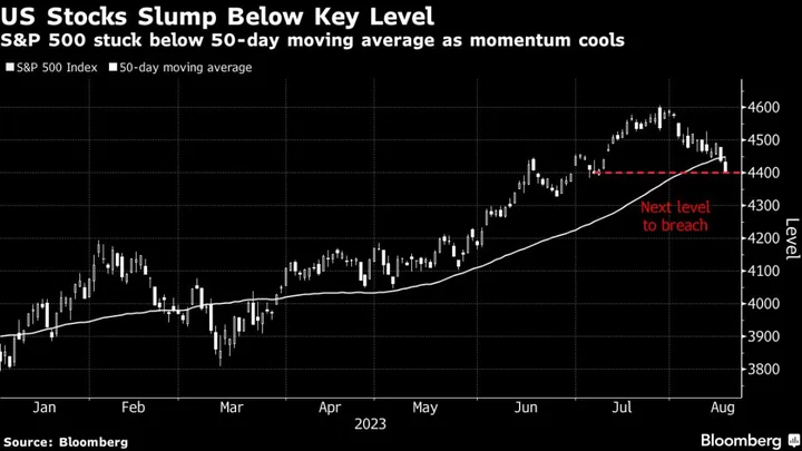 Asia Stocks Extend Declines on Fed, China Concerns: Markets Wrap