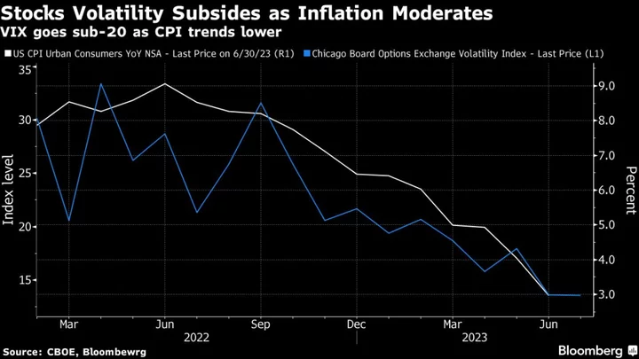 Asian Stocks Gain on Bets Fed Is Nearing Rate Peak: Markets Wrap